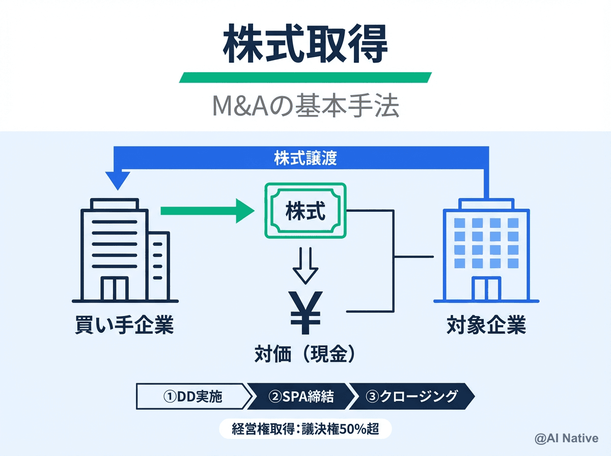 株式取得