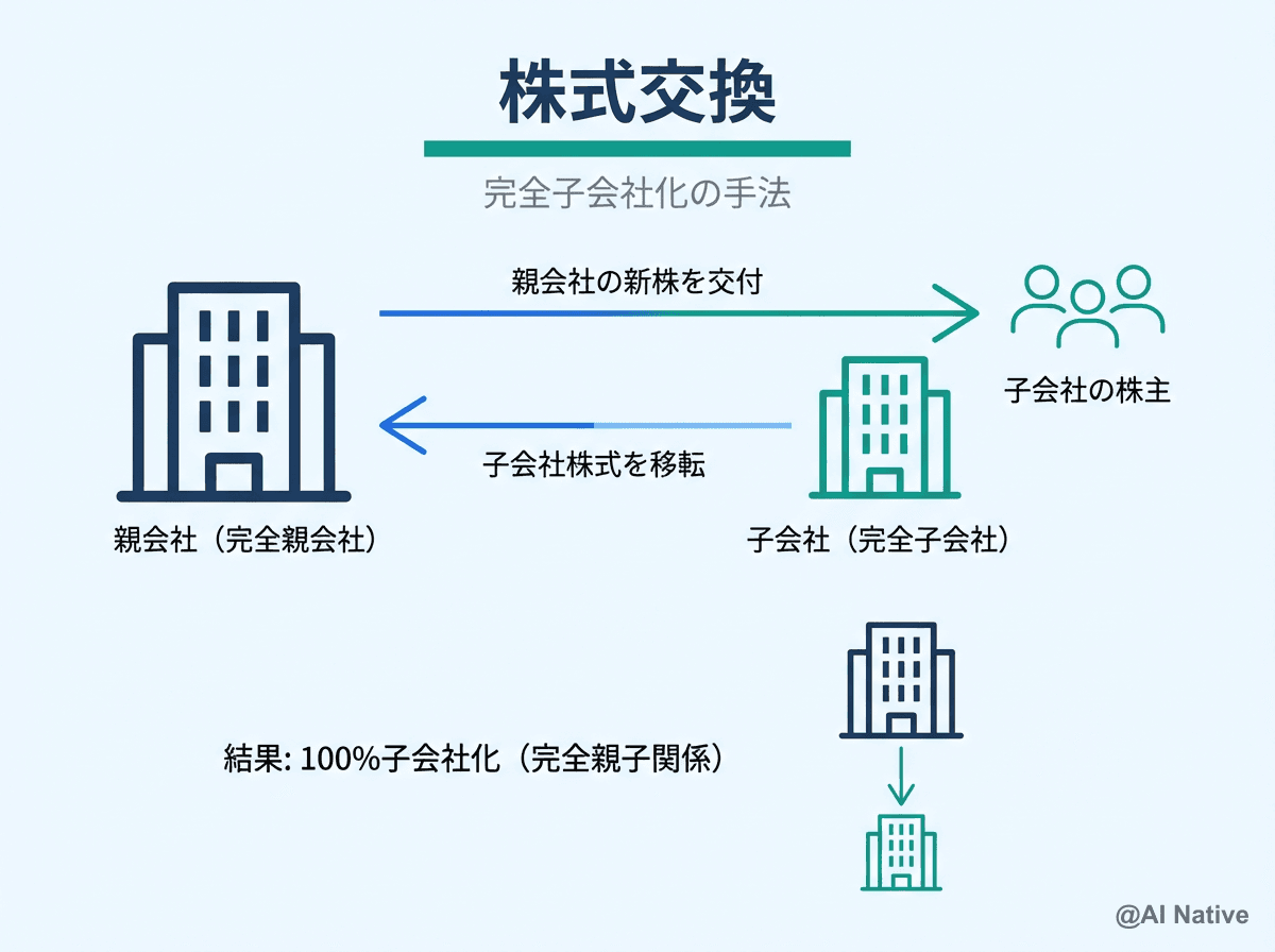 株式交換
